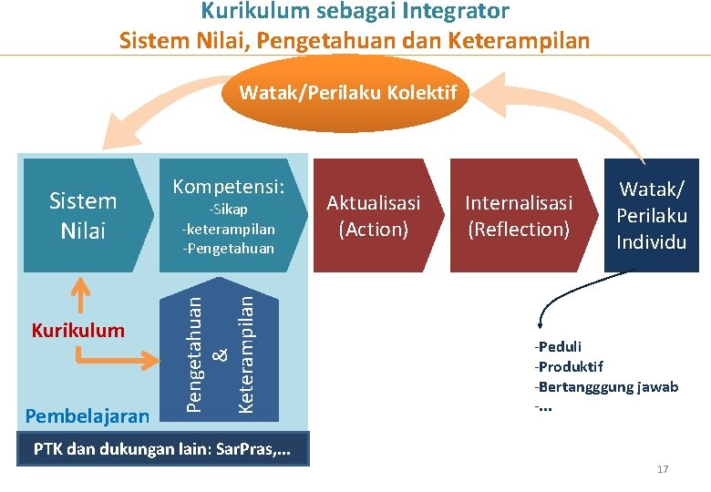 Kurikulum sebagai Integrator Sistem Nilai, Pengetahuan dan Keterampilan Watak/Perilaku Kolektif Kurikulum Pembelajaran -Sikap -keterampilan