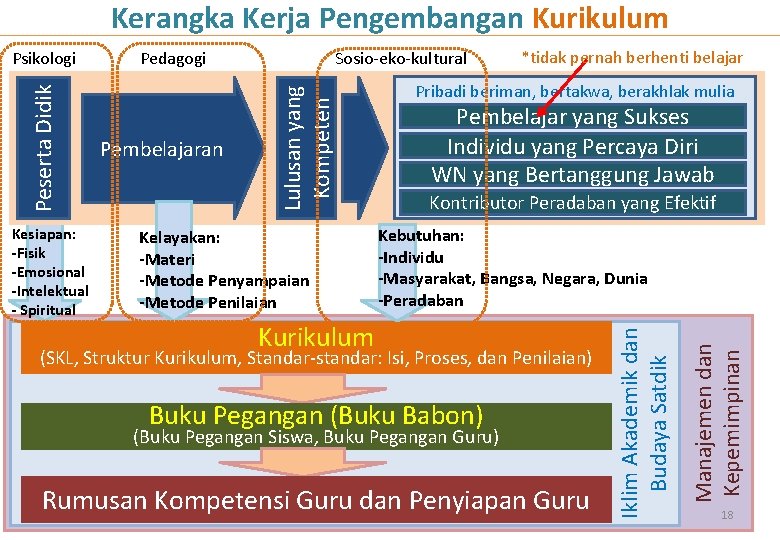 Kerangka Kerja Pengembangan Kurikulum Kelayakan: -Materi -Metode Penyampaian -Metode Penilaian *tidak pernah berhenti belajar