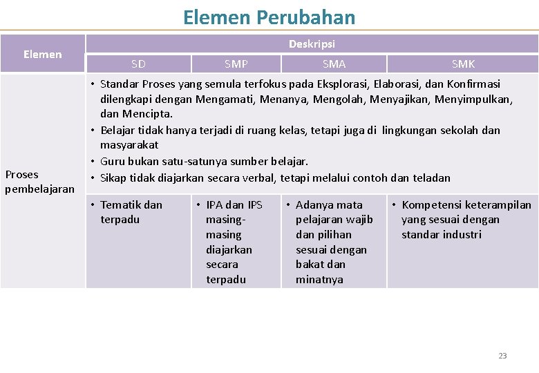 Elemen Perubahan Elemen Proses pembelajaran Deskripsi SD SMP SMA SMK • Standar Proses yang