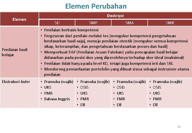 Elemen Perubahan Deskripsi Elemen Penilaian hasil belajar Ekstrakuri-kuler SD SMP SMA SMK • Penilaian Elemen Perubahan Deskripsi Elemen Penilaian hasil belajar Ekstrakuri-kuler SD SMP SMA SMK • Penilaian