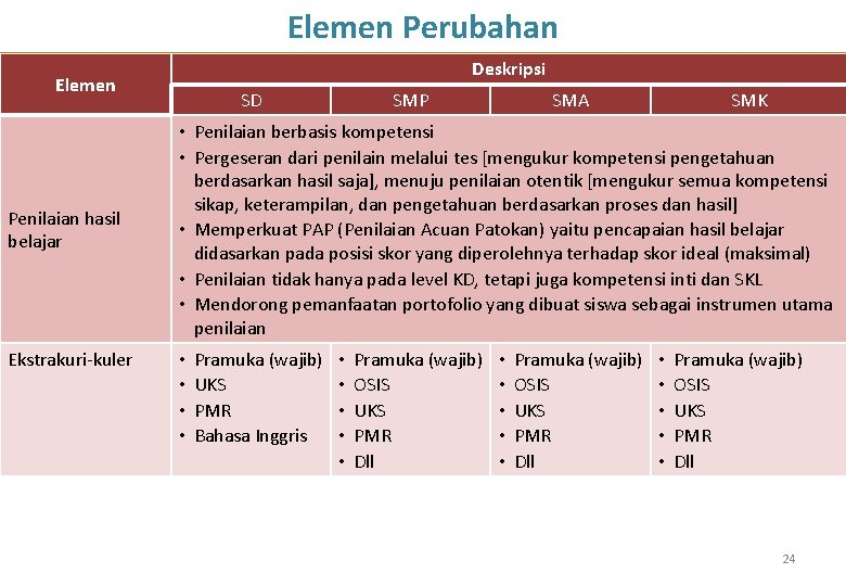 Elemen Perubahan Deskripsi Elemen Penilaian hasil belajar Ekstrakuri-kuler SD SMP SMA SMK • Penilaian