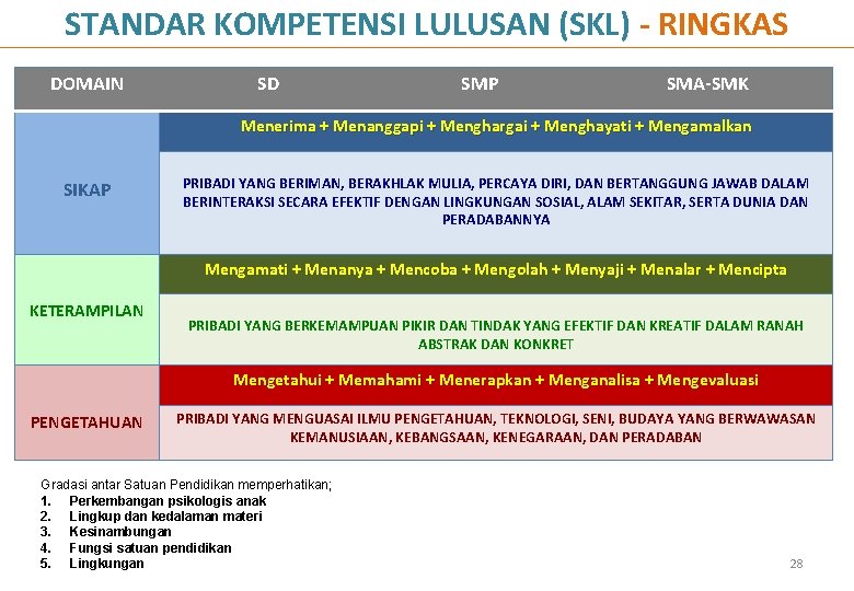 STANDAR KOMPETENSI LULUSAN (SKL) - RINGKAS DOMAIN SD SMP SMA-SMK Menerima + Menanggapi +