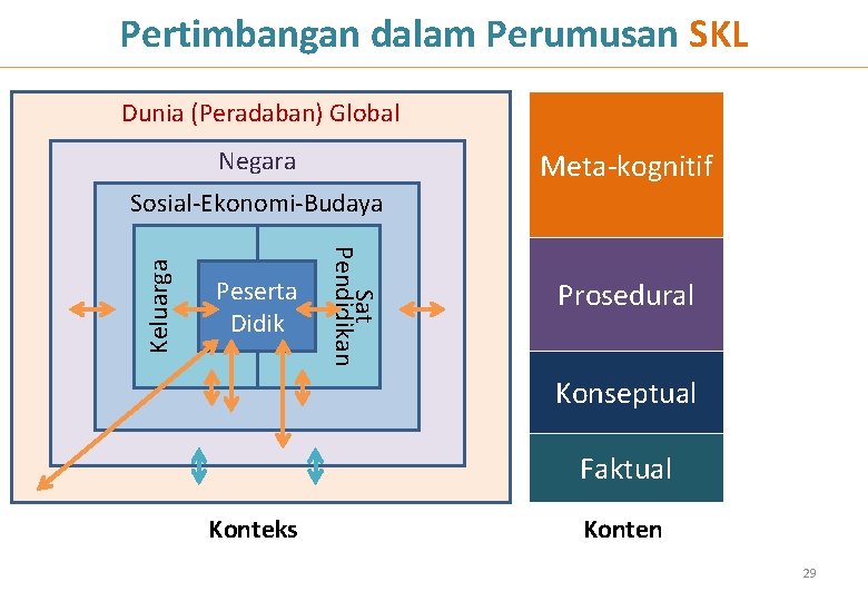 Pertimbangan dalam Perumusan SKL Dunia (Peradaban) Global Negara Meta-kognitif Peserta Didik Sat Pendidikan Keluarga