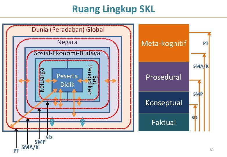 Ruang Lingkup SKL Dunia (Peradaban) Global Negara Meta-kognitif PT Peserta Didik Sat Pendidikan Keluarga