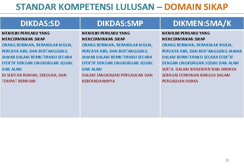 STANDAR KOMPETENSI LULUSAN – DOMAIN SIKAP DIKDAS: SD MEMILIKI PERILAKU YANG MENCERMINKAN SIKAP ORANG STANDAR KOMPETENSI LULUSAN – DOMAIN SIKAP DIKDAS: SD MEMILIKI PERILAKU YANG MENCERMINKAN SIKAP ORANG