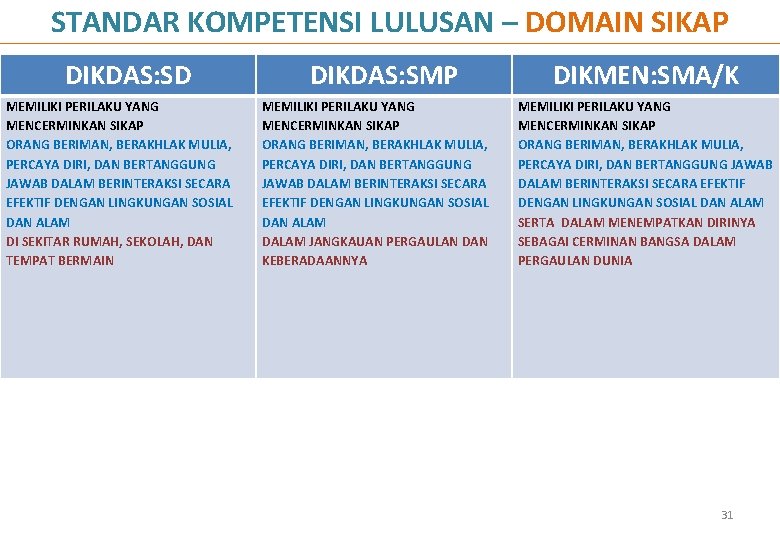 STANDAR KOMPETENSI LULUSAN – DOMAIN SIKAP DIKDAS: SD MEMILIKI PERILAKU YANG MENCERMINKAN SIKAP ORANG