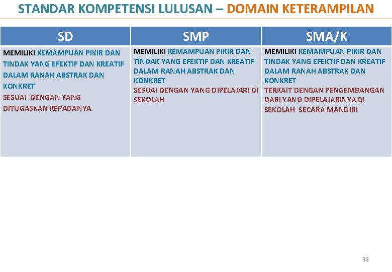 STANDAR KOMPETENSI LULUSAN – DOMAIN KETERAMPILAN SD SMP SMA/K MEMILIKI KEMAMPUAN PIKIR DAN TINDAK STANDAR KOMPETENSI LULUSAN – DOMAIN KETERAMPILAN SD SMP SMA/K MEMILIKI KEMAMPUAN PIKIR DAN TINDAK