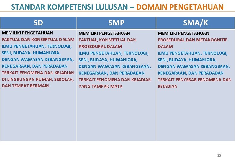 STANDAR KOMPETENSI LULUSAN – DOMAIN PENGETAHUAN SD SMP SMA/K MEMILIKI PENGETAHUAN FAKTUAL DAN KONSEPTUAL STANDAR KOMPETENSI LULUSAN – DOMAIN PENGETAHUAN SD SMP SMA/K MEMILIKI PENGETAHUAN FAKTUAL DAN KONSEPTUAL