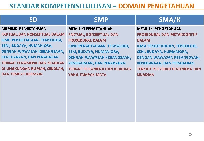 STANDAR KOMPETENSI LULUSAN – DOMAIN PENGETAHUAN SD SMP SMA/K MEMILIKI PENGETAHUAN FAKTUAL DAN KONSEPTUAL