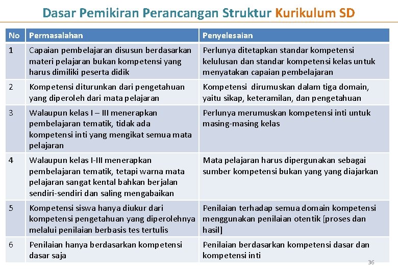 Dasar Pemikiran Perancangan Struktur Kurikulum SD No Permasalahan Penyelesaian 1 Capaian pembelajaran disusun berdasarkan