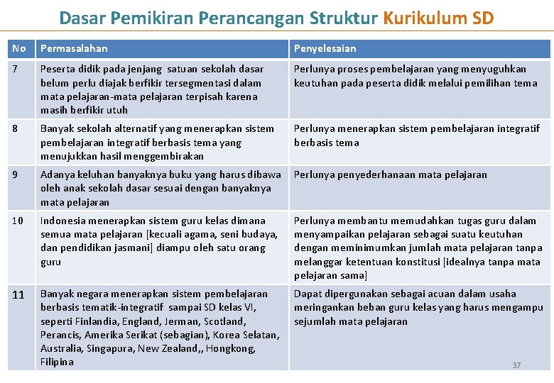 Dasar Pemikiran Perancangan Struktur Kurikulum SD No Permasalahan Penyelesaian 7 Peserta didik pada jenjang