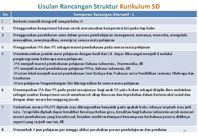 Usulan Rancangan Struktur Kurikulum SD No Komponen Rancangan Alternatif - 1 1 Berbasis tematik-integratif Usulan Rancangan Struktur Kurikulum SD No Komponen Rancangan Alternatif - 1 1 Berbasis tematik-integratif