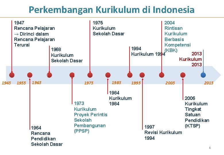 Perkembangan Kurikulum di Indonesia 1947 Rencana Pelajaran → Dirinci dalam Rencana Pelajaran Terurai 1968