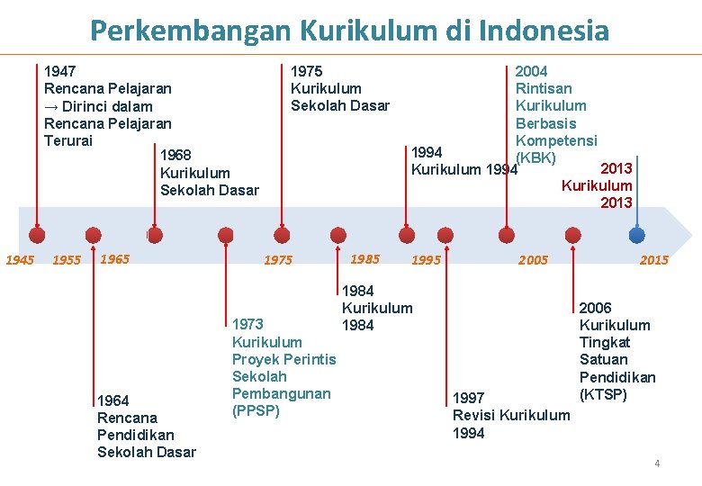 Perkembangan Kurikulum di Indonesia 1947 Rencana Pelajaran → Dirinci dalam Rencana Pelajaran Terurai 1968 Perkembangan Kurikulum di Indonesia 1947 Rencana Pelajaran → Dirinci dalam Rencana Pelajaran Terurai 1968