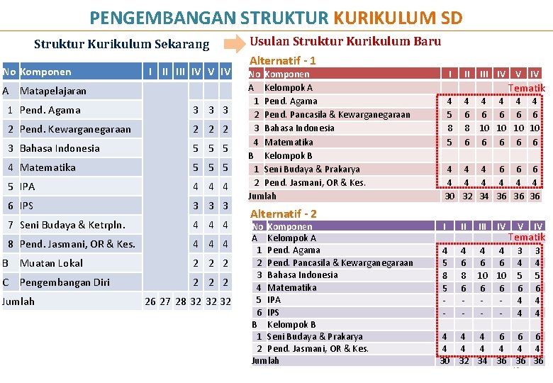 PENGEMBANGAN STRUKTUR KURIKULUM SD Struktur Kurikulum Sekarang No Komponen I II IV V IV