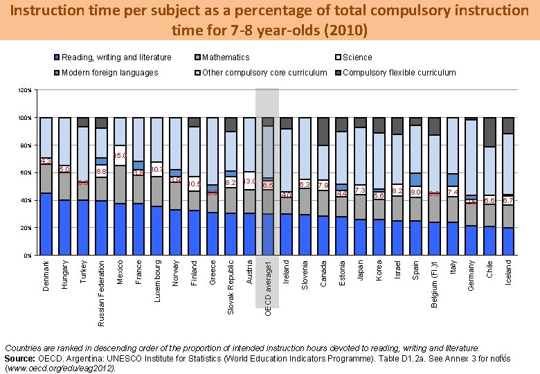 Instruction time per subject as a percentage of total compulsory instruction time for 7