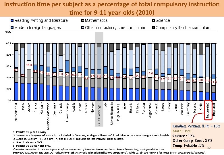 Instruction time per subject as a percentage of total compulsory instruction time for 9