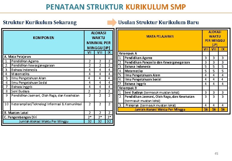 PENATAAN STRUKTUR KURIKULUM SMP Usulan Struktur Kurikulum Baru Struktur Kurikulum Sekarang KOMPONEN ALOKASI WAKTU PENATAAN STRUKTUR KURIKULUM SMP Usulan Struktur Kurikulum Baru Struktur Kurikulum Sekarang KOMPONEN ALOKASI WAKTU