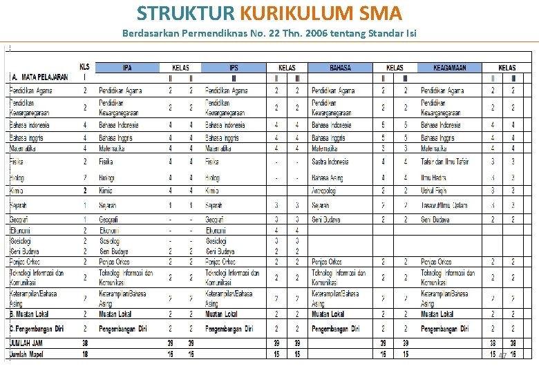 STRUKTUR KURIKULUM SMA Berdasarkan Permendiknas No. 22 Thn. 2006 tentang Standar Isi 47 STRUKTUR KURIKULUM SMA Berdasarkan Permendiknas No. 22 Thn. 2006 tentang Standar Isi 47