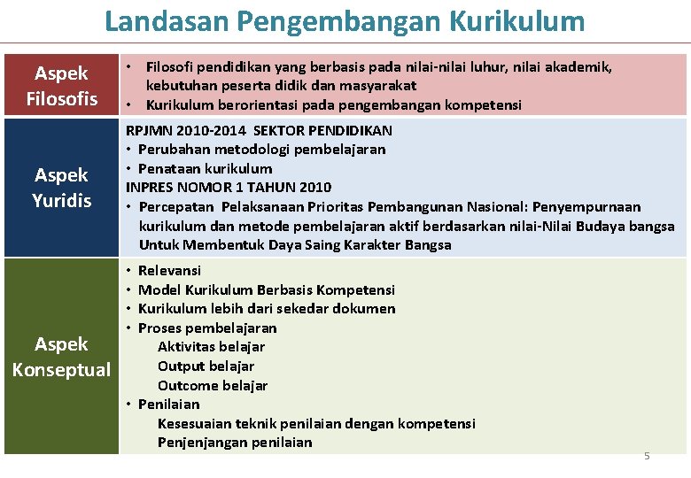 Landasan Pengembangan Kurikulum Aspek Filosofis Aspek Yuridis Aspek Konseptual • Filosofi pendidikan yang berbasis