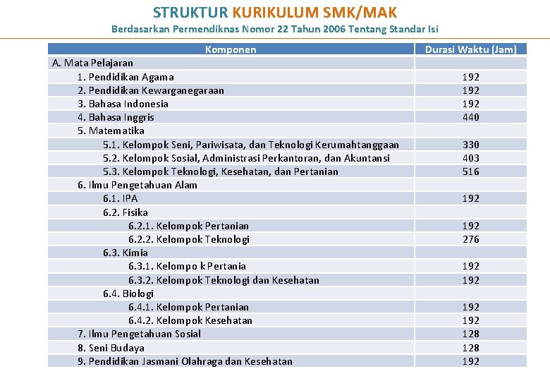 STRUKTUR KURIKULUM SMK/MAK Berdasarkan Permendiknas Nomor 22 Tahun 2006 Tentang Standar Isi Komponen A. STRUKTUR KURIKULUM SMK/MAK Berdasarkan Permendiknas Nomor 22 Tahun 2006 Tentang Standar Isi Komponen A.