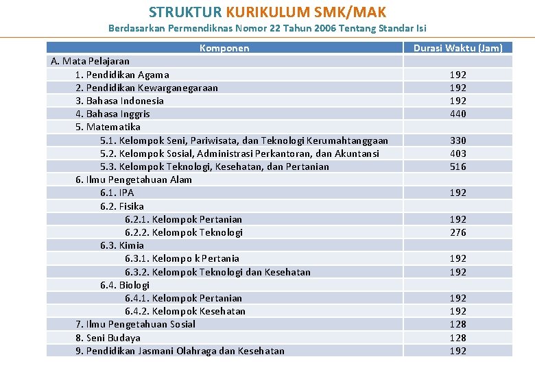 STRUKTUR KURIKULUM SMK/MAK Berdasarkan Permendiknas Nomor 22 Tahun 2006 Tentang Standar Isi Komponen A.