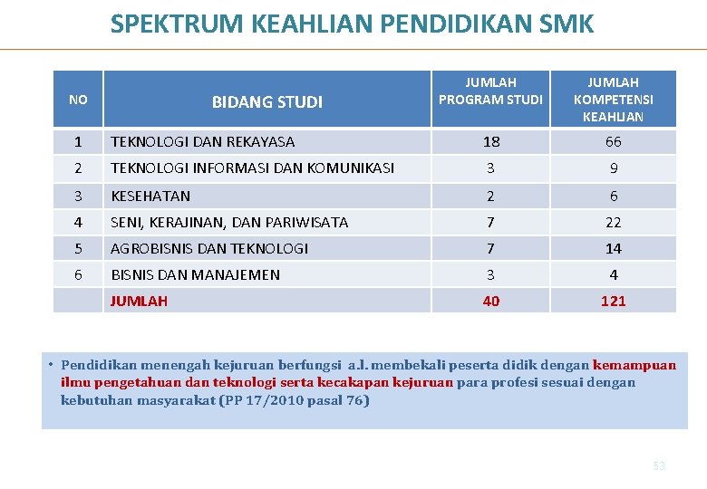 SPEKTRUM KEAHLIAN PENDIDIKAN SMK BIDANG STUDI NO JUMLAH PROGRAM STUDI JUMLAH KOMPETENSI KEAHLIAN 1