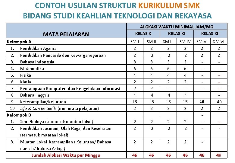 CONTOH USULAN STRUKTUR KURIKULUM SMK BIDANG STUDI KEAHLIAN TEKNOLOGI DAN REKAYASA MATA PELAJARAN Kelompok