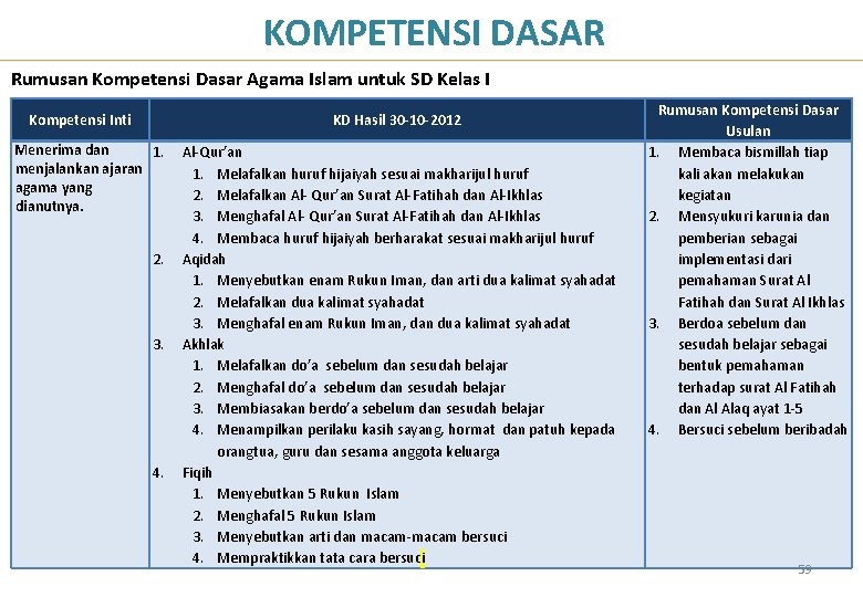 KOMPETENSI DASAR Rumusan Kompetensi Dasar Agama Islam untuk SD Kelas I Kompetensi Inti KD KOMPETENSI DASAR Rumusan Kompetensi Dasar Agama Islam untuk SD Kelas I Kompetensi Inti KD
