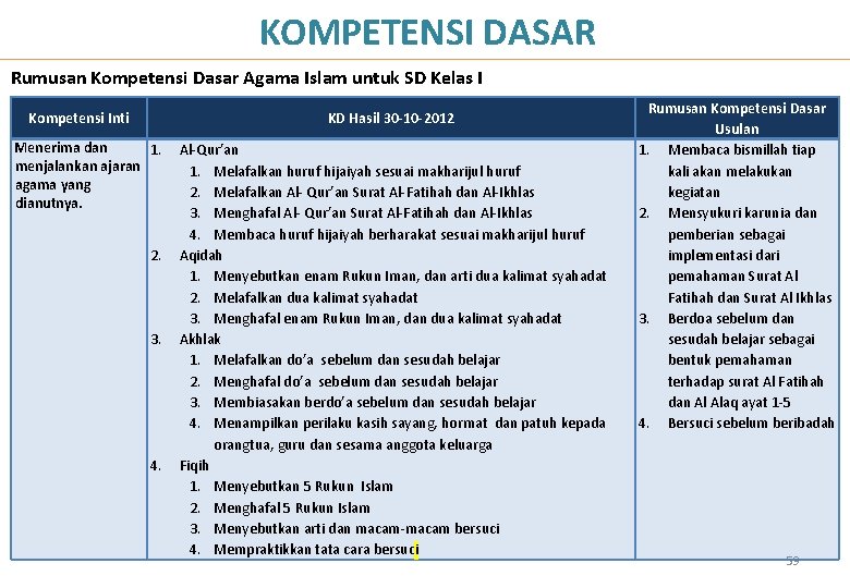 KOMPETENSI DASAR Rumusan Kompetensi Dasar Agama Islam untuk SD Kelas I Kompetensi Inti KD