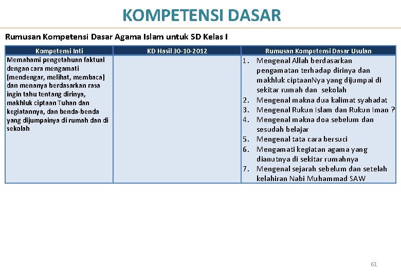 KOMPETENSI DASAR Rumusan Kompetensi Dasar Agama Islam untuk SD Kelas I Kompetensi Inti Memahami