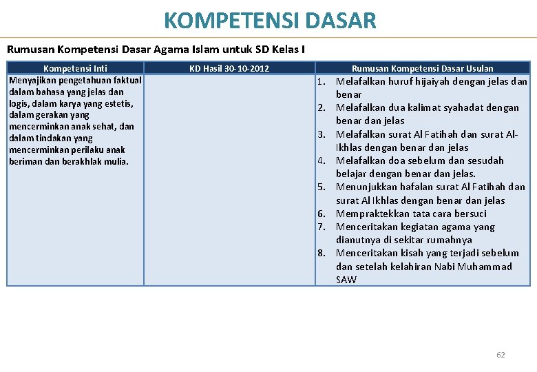 KOMPETENSI DASAR Rumusan Kompetensi Dasar Agama Islam untuk SD Kelas I Kompetensi Inti Menyajikan KOMPETENSI DASAR Rumusan Kompetensi Dasar Agama Islam untuk SD Kelas I Kompetensi Inti Menyajikan