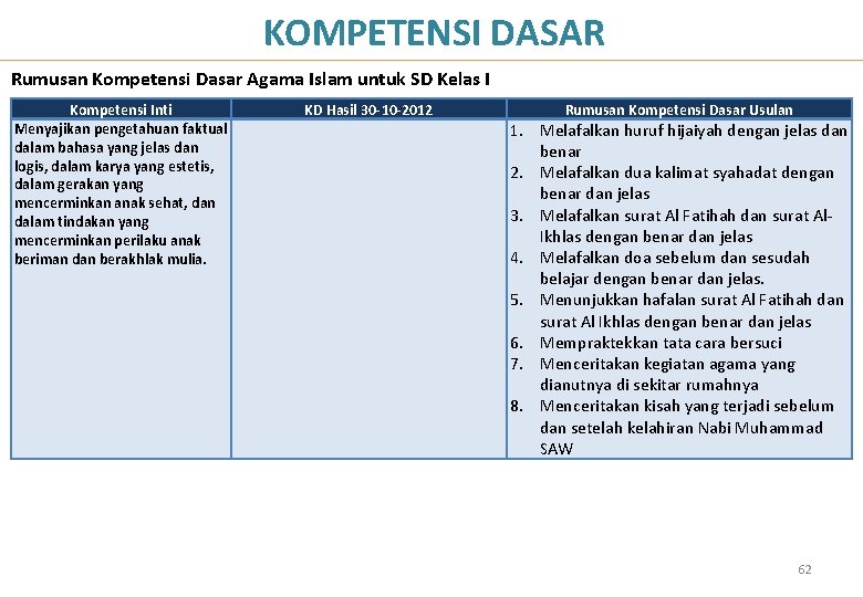 KOMPETENSI DASAR Rumusan Kompetensi Dasar Agama Islam untuk SD Kelas I Kompetensi Inti Menyajikan