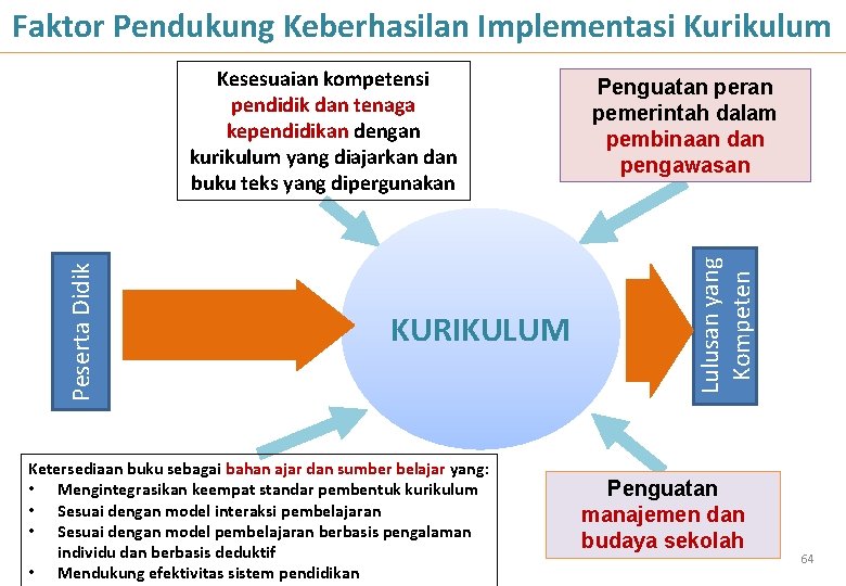 Faktor Pendukung Keberhasilan Implementasi Kurikulum KURIKULUM Ketersediaan buku sebagai bahan ajar dan sumber belajar