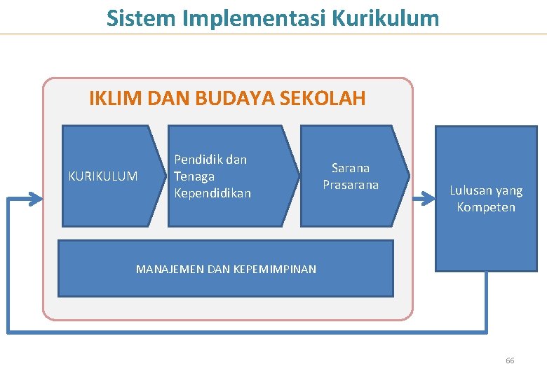 Sistem Implementasi Kurikulum IKLIM DAN BUDAYA SEKOLAH KURIKULUM Pendidik dan Tenaga Kependidikan Sarana Prasarana Sistem Implementasi Kurikulum IKLIM DAN BUDAYA SEKOLAH KURIKULUM Pendidik dan Tenaga Kependidikan Sarana Prasarana