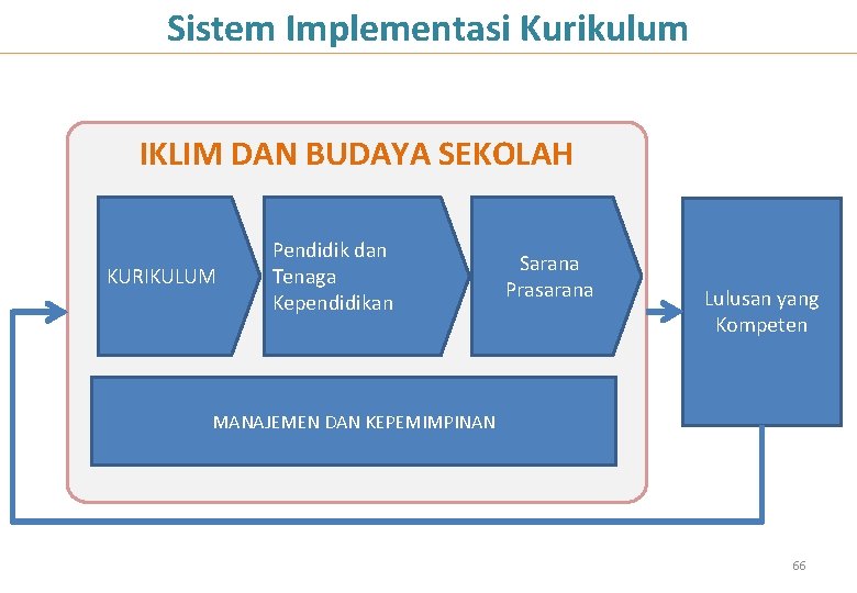 Sistem Implementasi Kurikulum IKLIM DAN BUDAYA SEKOLAH KURIKULUM Pendidik dan Tenaga Kependidikan Sarana Prasarana