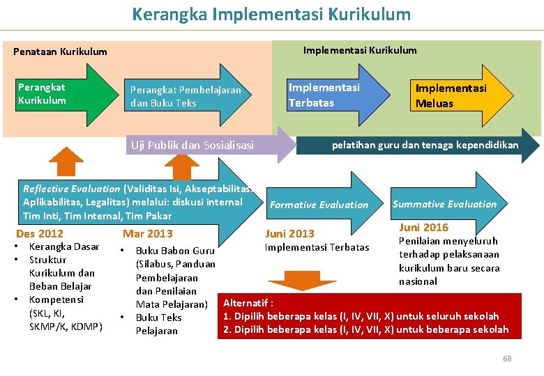 Kerangka Implementasi Kurikulum Penataan Kurikulum Perangkat Pembelajaran dan Buku Teks Implementasi Terbatas Uji Publik