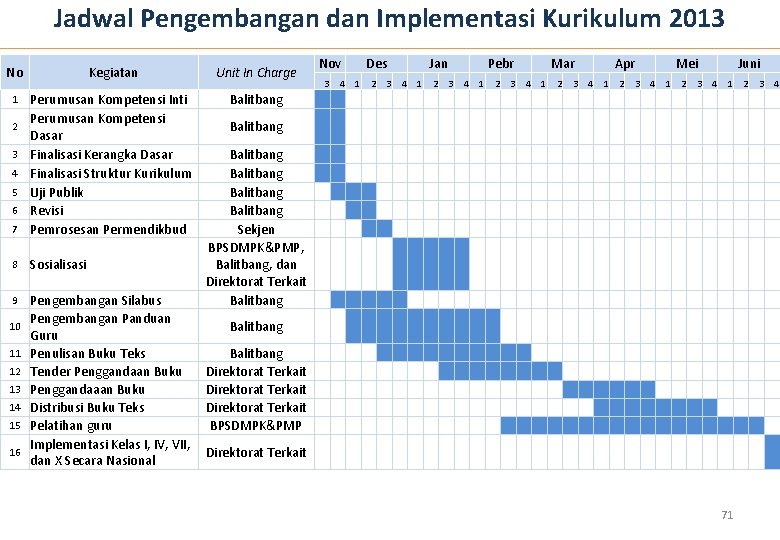 Jadwal Pengembangan dan Implementasi Kurikulum 2013 No Kegiatan Unit In Charge 1 Balitbang 7 Jadwal Pengembangan dan Implementasi Kurikulum 2013 No Kegiatan Unit In Charge 1 Balitbang 7