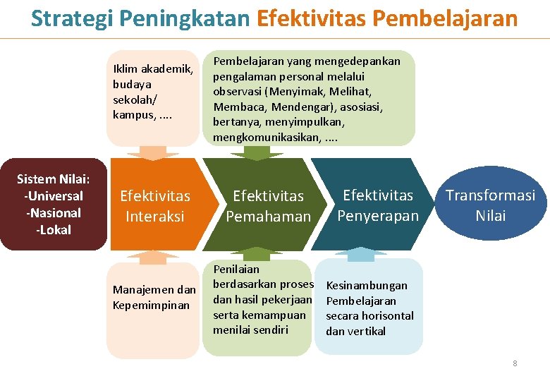 Strategi Peningkatan Efektivitas Pembelajaran Iklim akademik, budaya sekolah/ kampus, . . Sistem Nilai: -Universal Strategi Peningkatan Efektivitas Pembelajaran Iklim akademik, budaya sekolah/ kampus, . . Sistem Nilai: -Universal