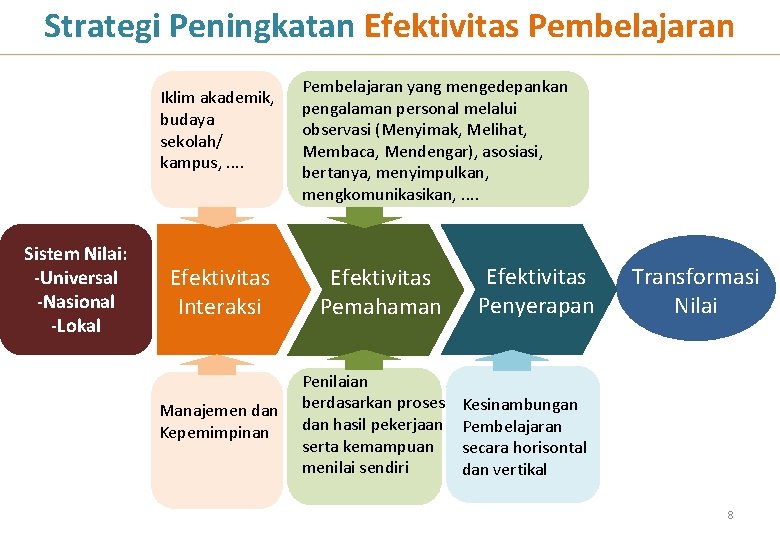 Strategi Peningkatan Efektivitas Pembelajaran Iklim akademik, budaya sekolah/ kampus, . . Sistem Nilai: -Universal