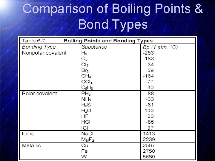 Comparison of Boiling Points & Bond Types 