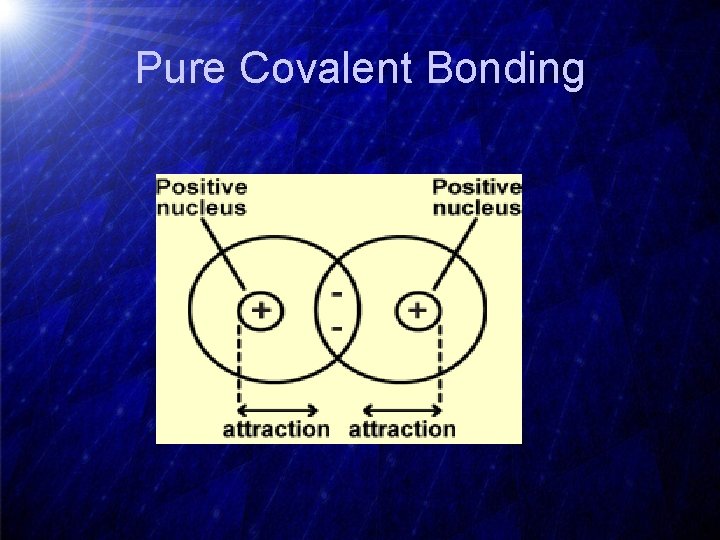 Pure Covalent Bonding 