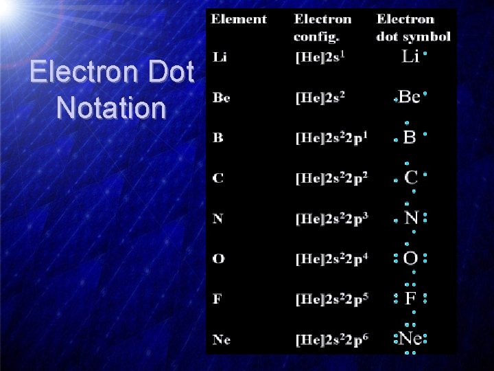 Electron Dot Notation 