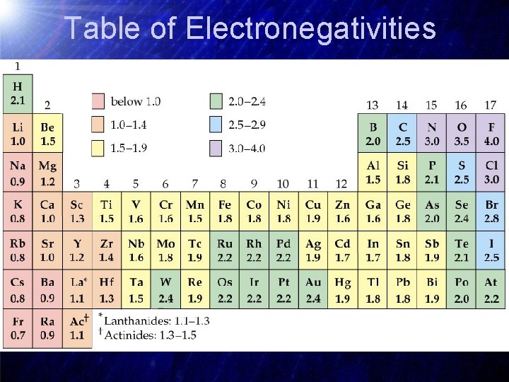 Table of Electronegativities 