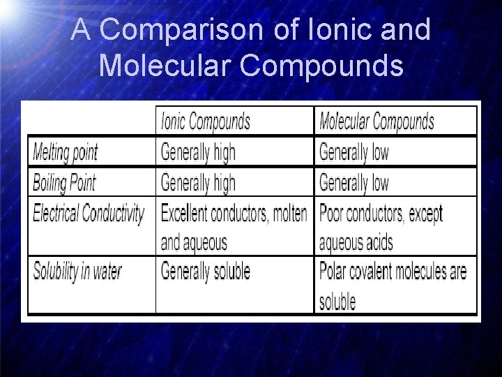 A Comparison of Ionic and Molecular Compounds 