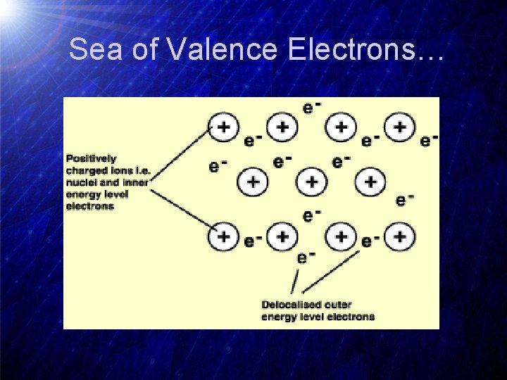 Sea of Valence Electrons… 