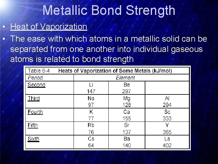 Metallic Bond Strength • Heat of Vaporization • The ease with which atoms in