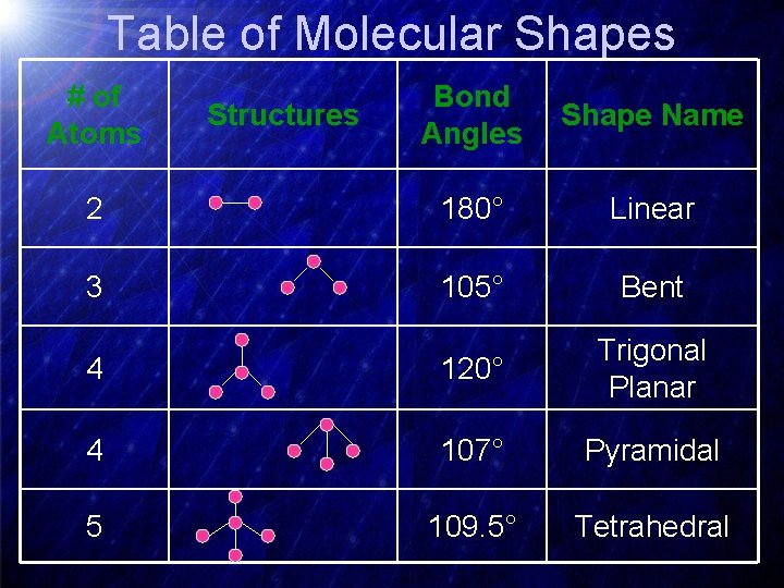 Table of Molecular Shapes # of Atoms Bond Angles Shape Name 2 180° Linear