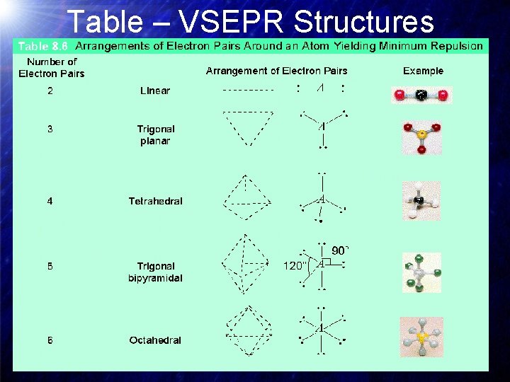 Table – VSEPR Structures 