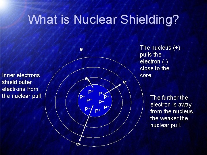 What is Nuclear Shielding? The nucleus (+) pulls the electron (-) close to the